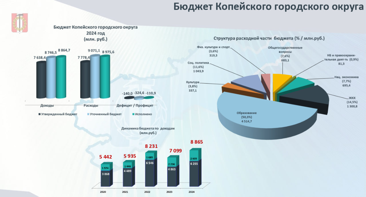 Бюджетная политика Копейского городского округа: итоги 2024 года