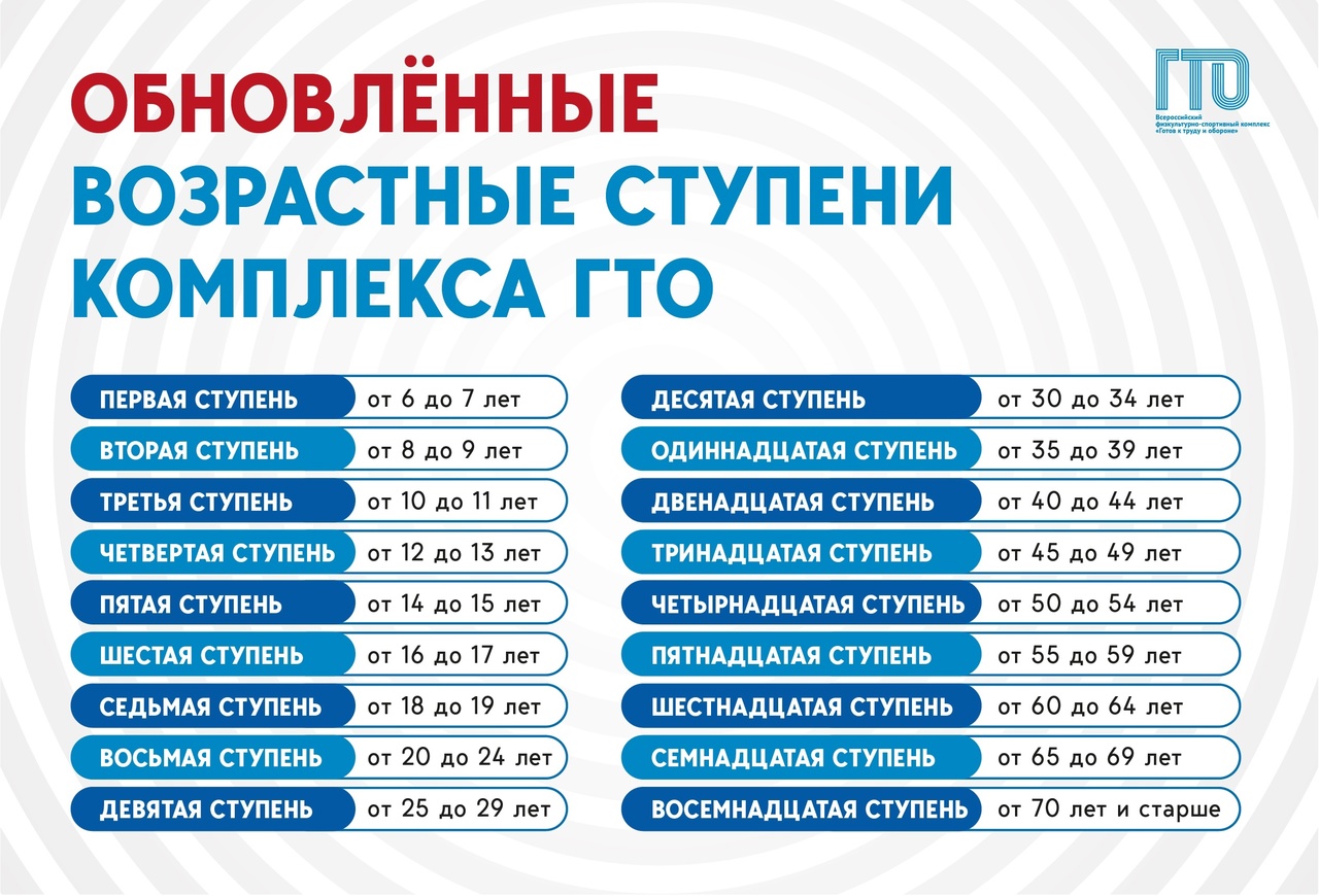 Министерство спорта сообщает: обновлены возрастные ступени ГТО
