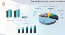 Бюджетная политика Копейского городского округа: итоги 2024 года